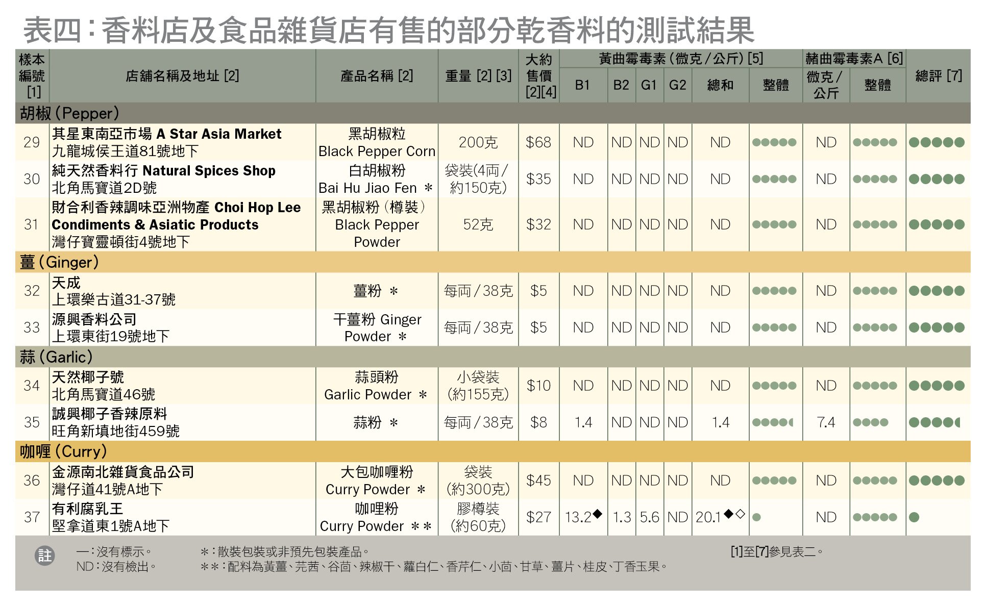 table 4