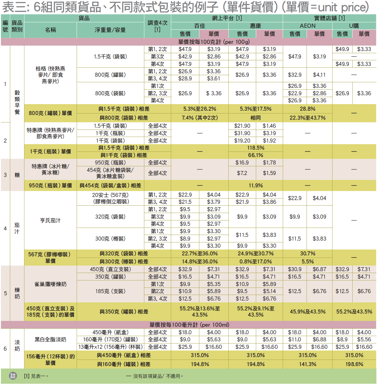 table 3