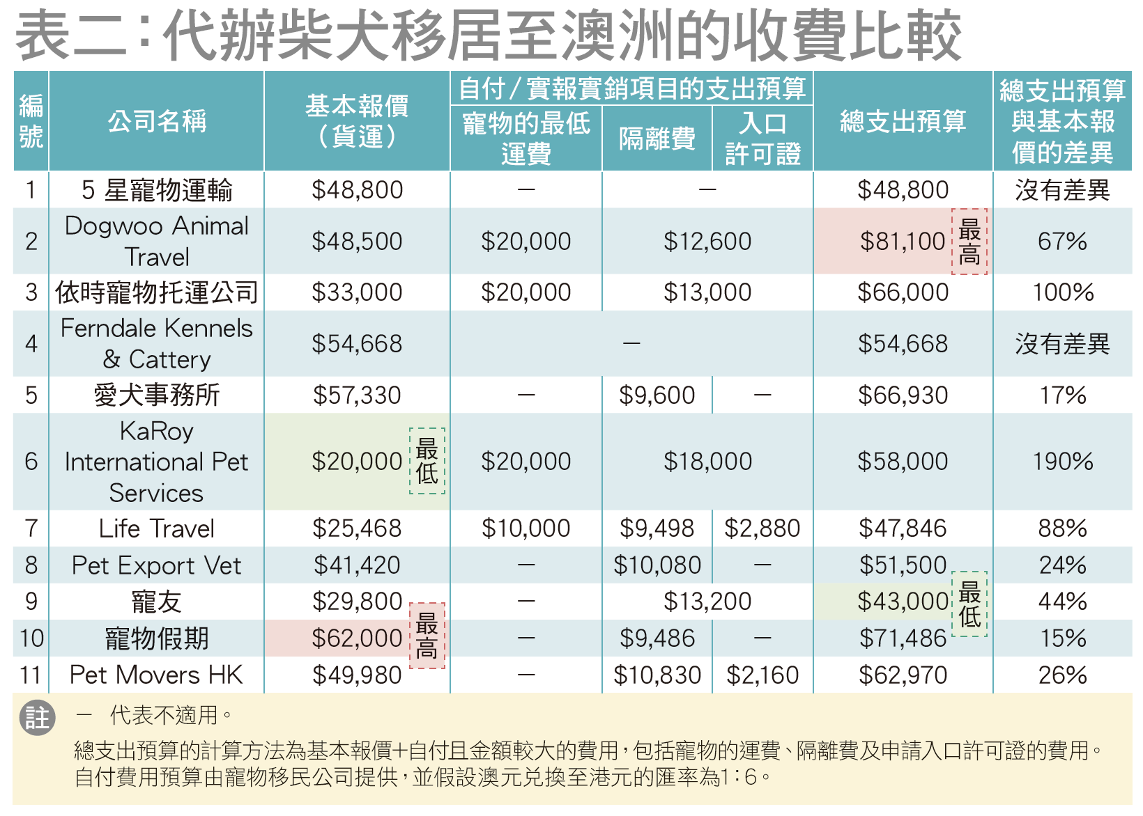 表二：代办柴犬移居至澳洲的收费比较