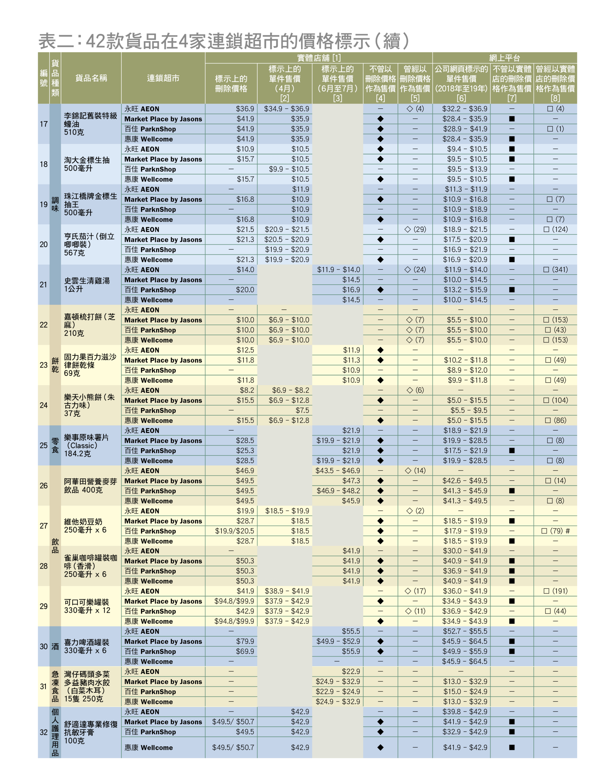 table 2(2)