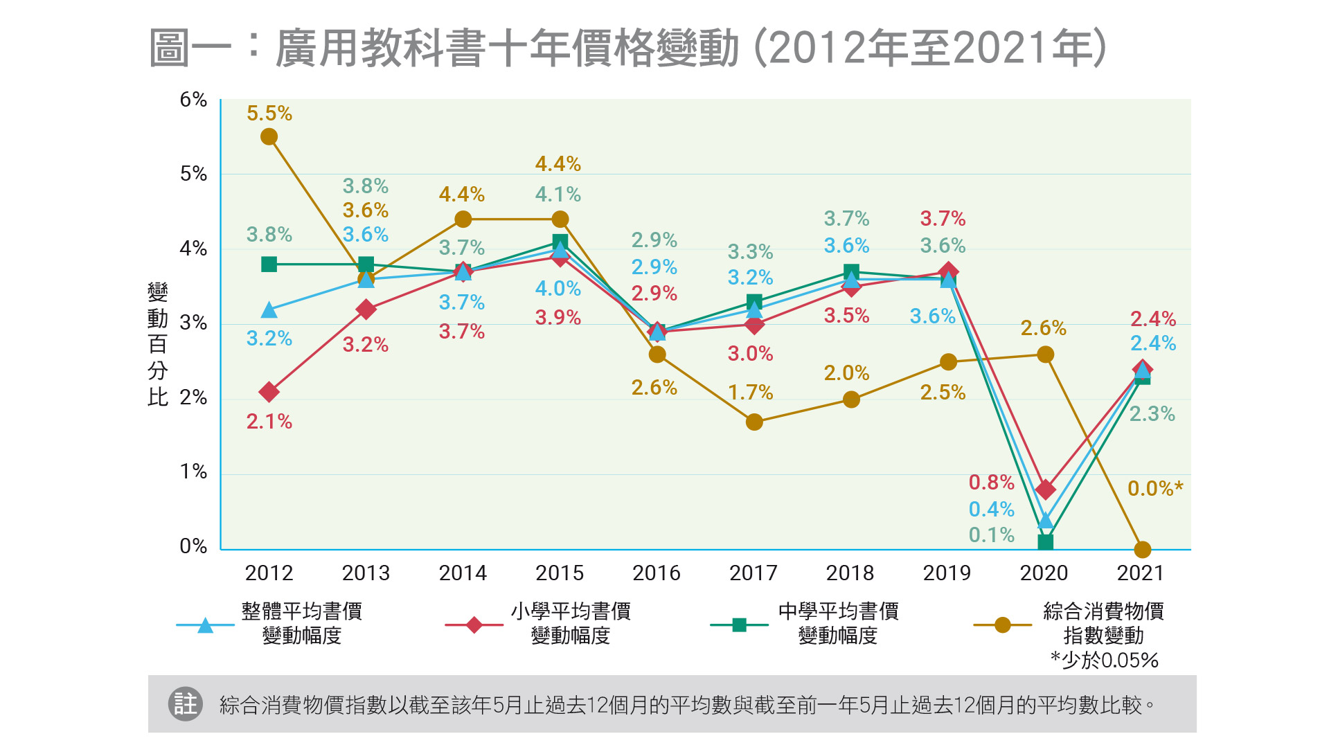 廣用教科書十年價格變動