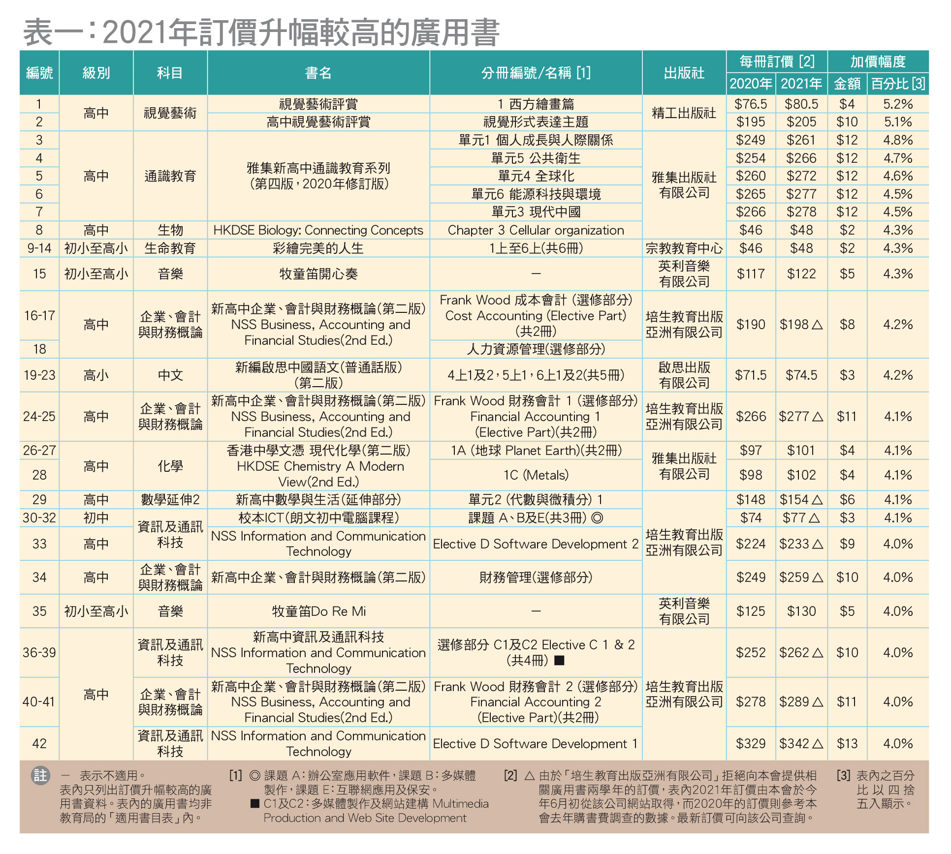 訂價升幅較高的廣用書