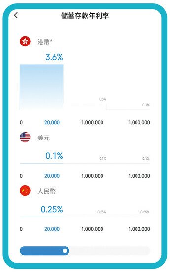 圖一：虛擬銀行應用程式顯示不同貨幣的儲蓄存款利率