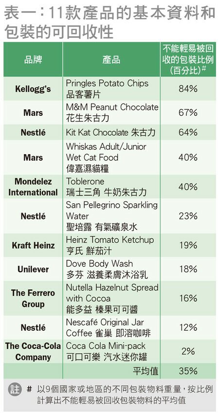 11款产品的基本资料和包装的可回收性