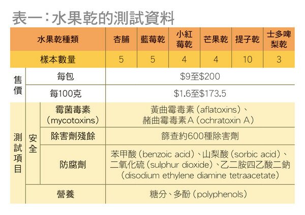 水果乾的測試資料