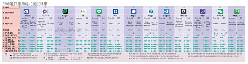 即时通讯应用程式测试结果