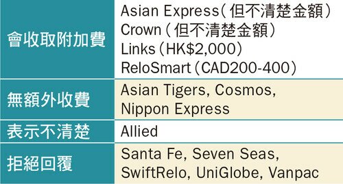 多伦多上楼卸货附加费