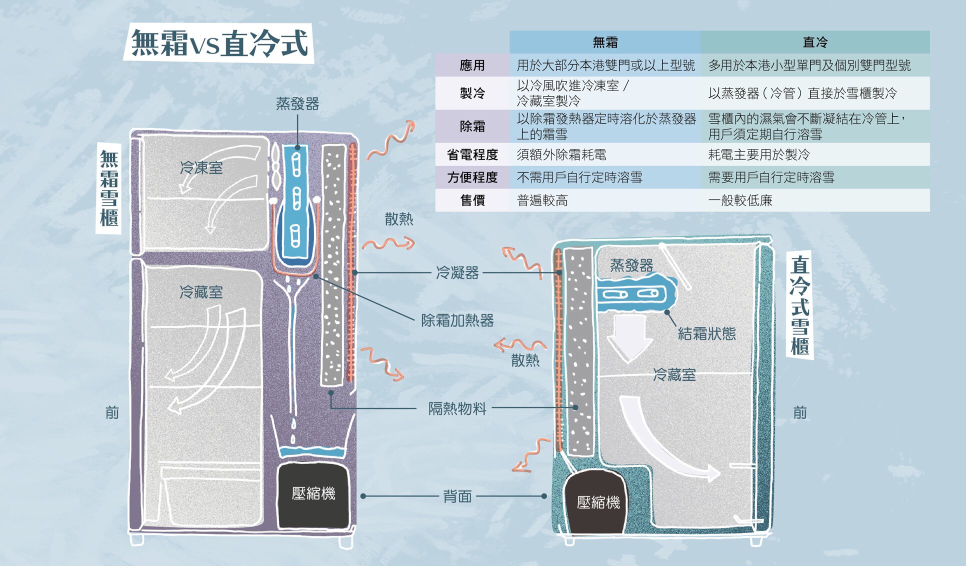 無霜vs直冷式