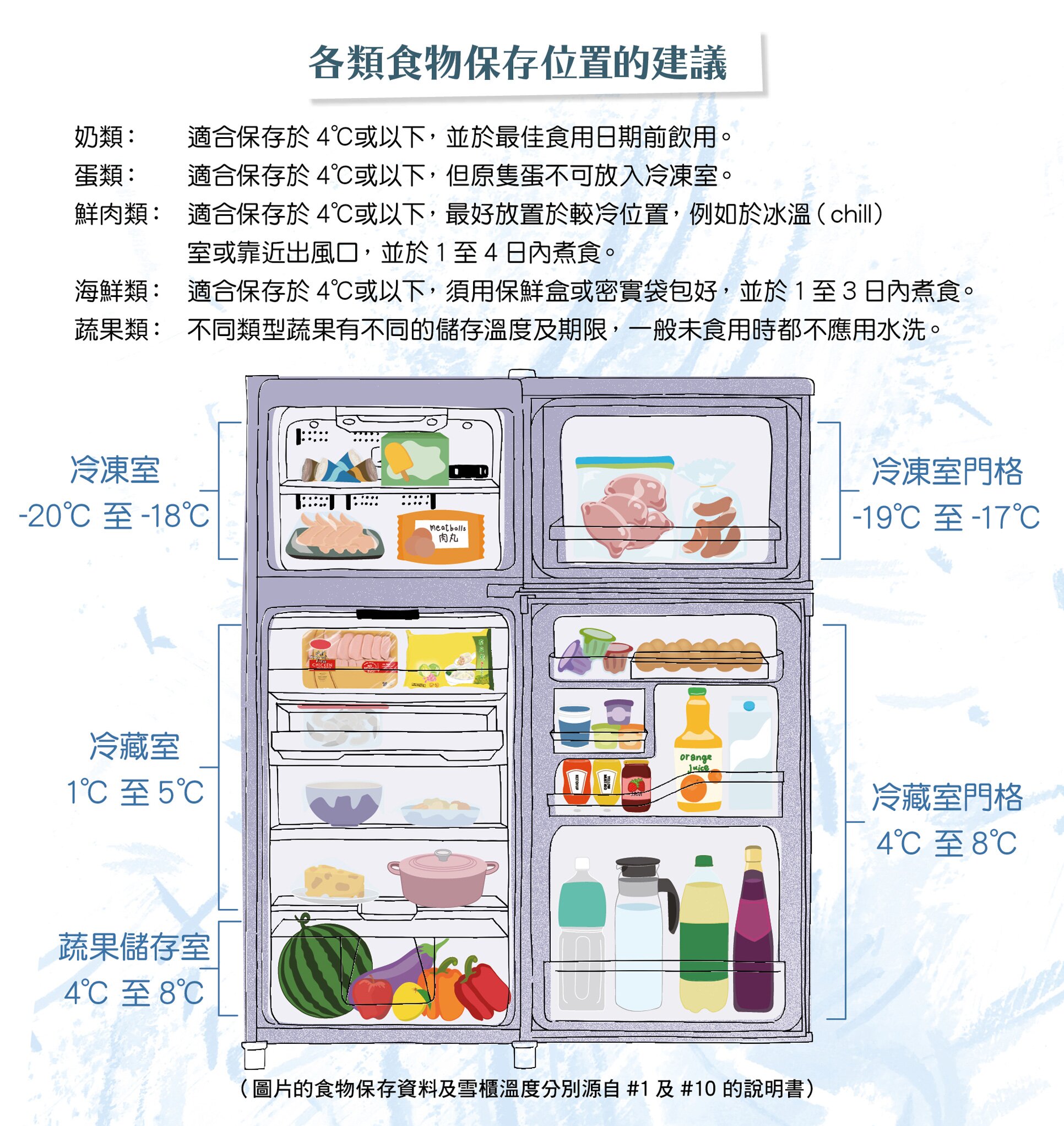 各類食物保存位置的建議