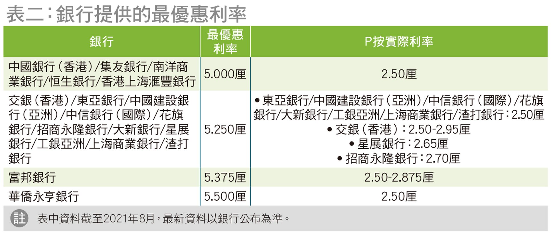 最優惠利率