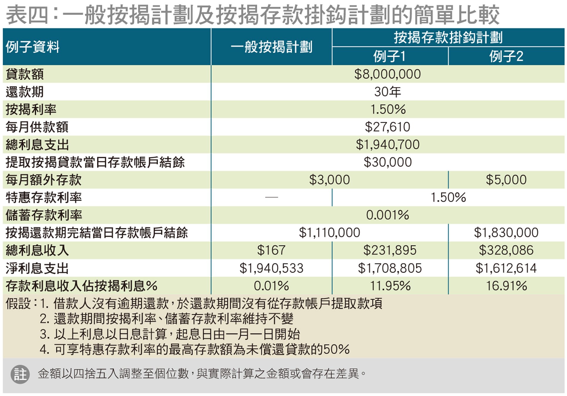 按揭存款例子