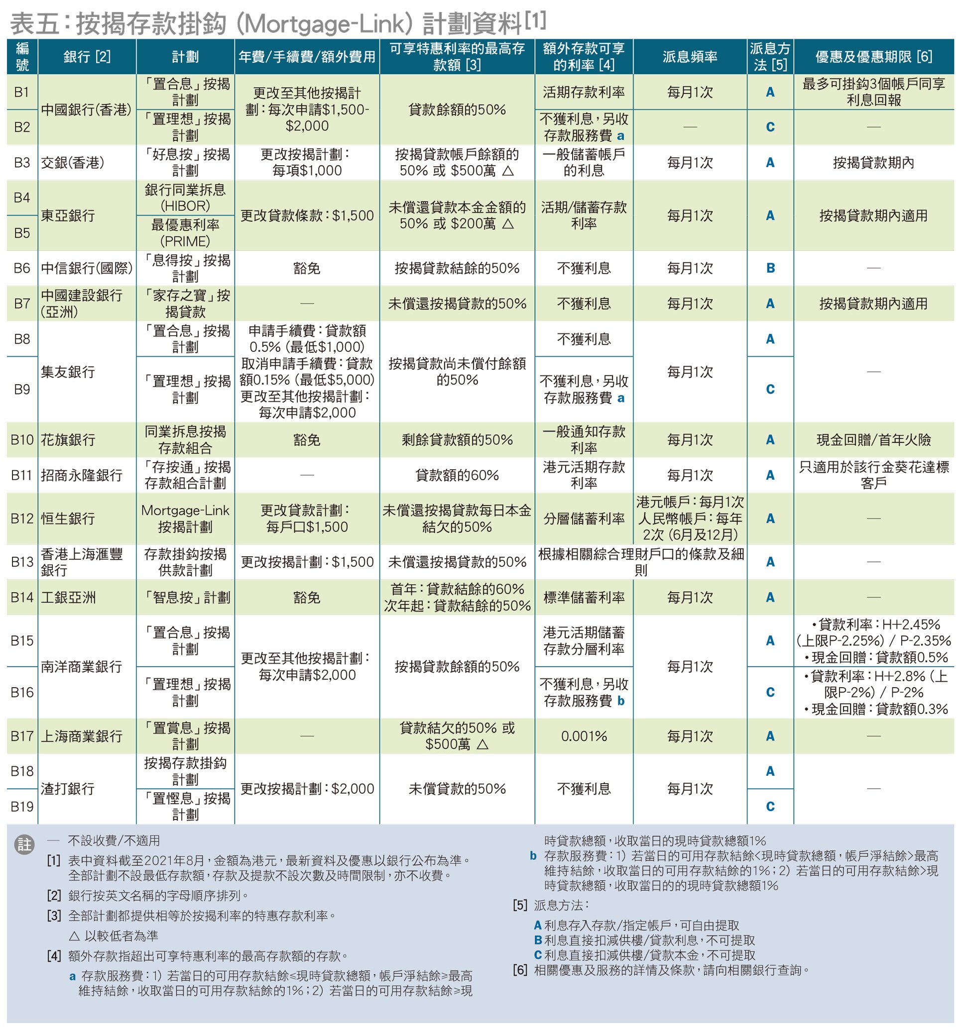 按揭存款比較