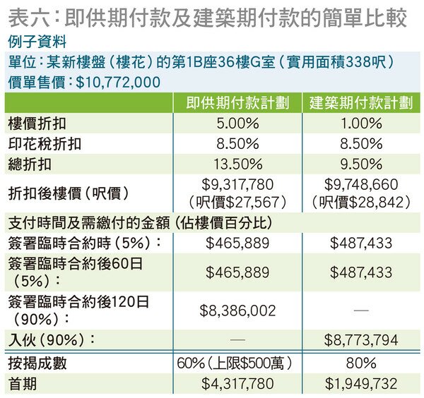 即供期及建築期付款比較