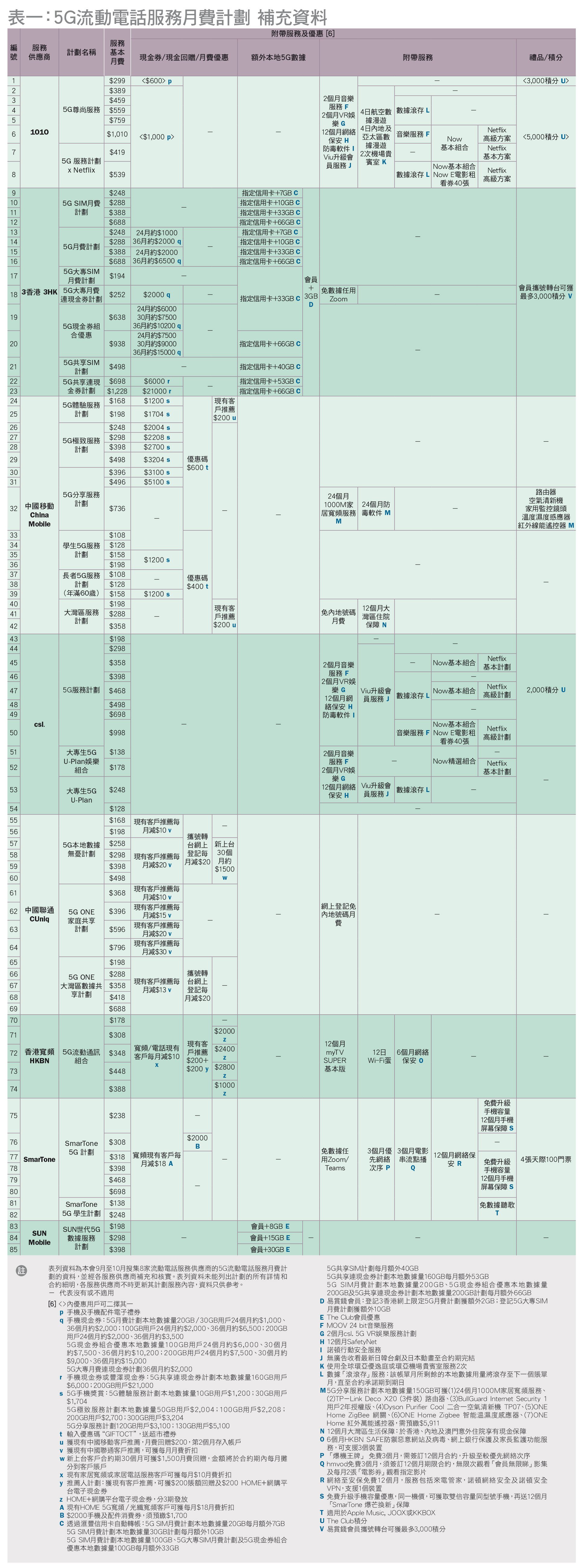 5G流动电话月费计划补充资料