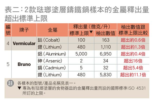 2款琺瑯塗層鑄鐵鍋樣本的金屬釋出量超出標準上限