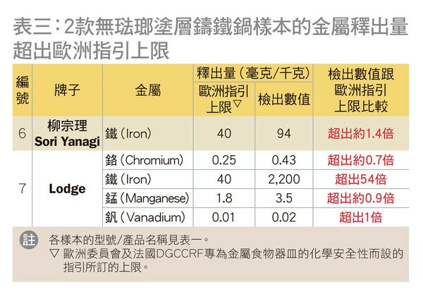 2款無琺瑯塗層鑄鐵鍋樣本的金屬釋出量超出歐洲指引上限