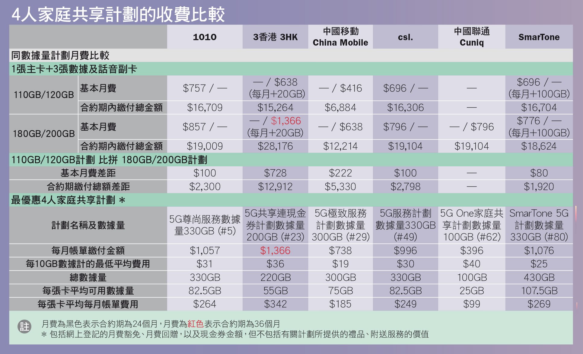 4人家庭共享计划的收费比较