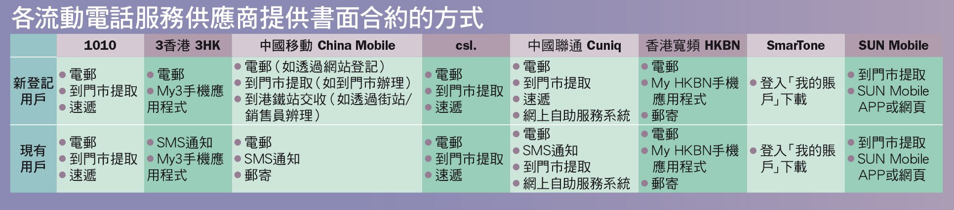 各流动电话服务供应商提供书面合约的方式