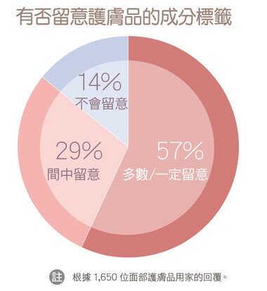 有否留意護膚品的成分標籤