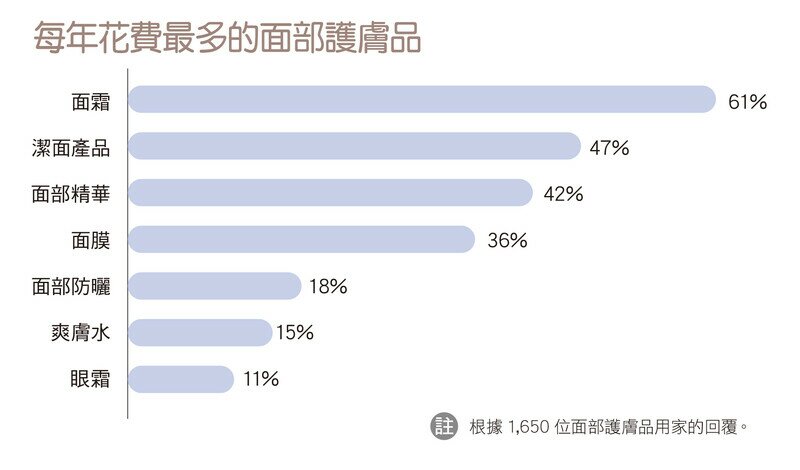 每年花費最多的面部護膚品