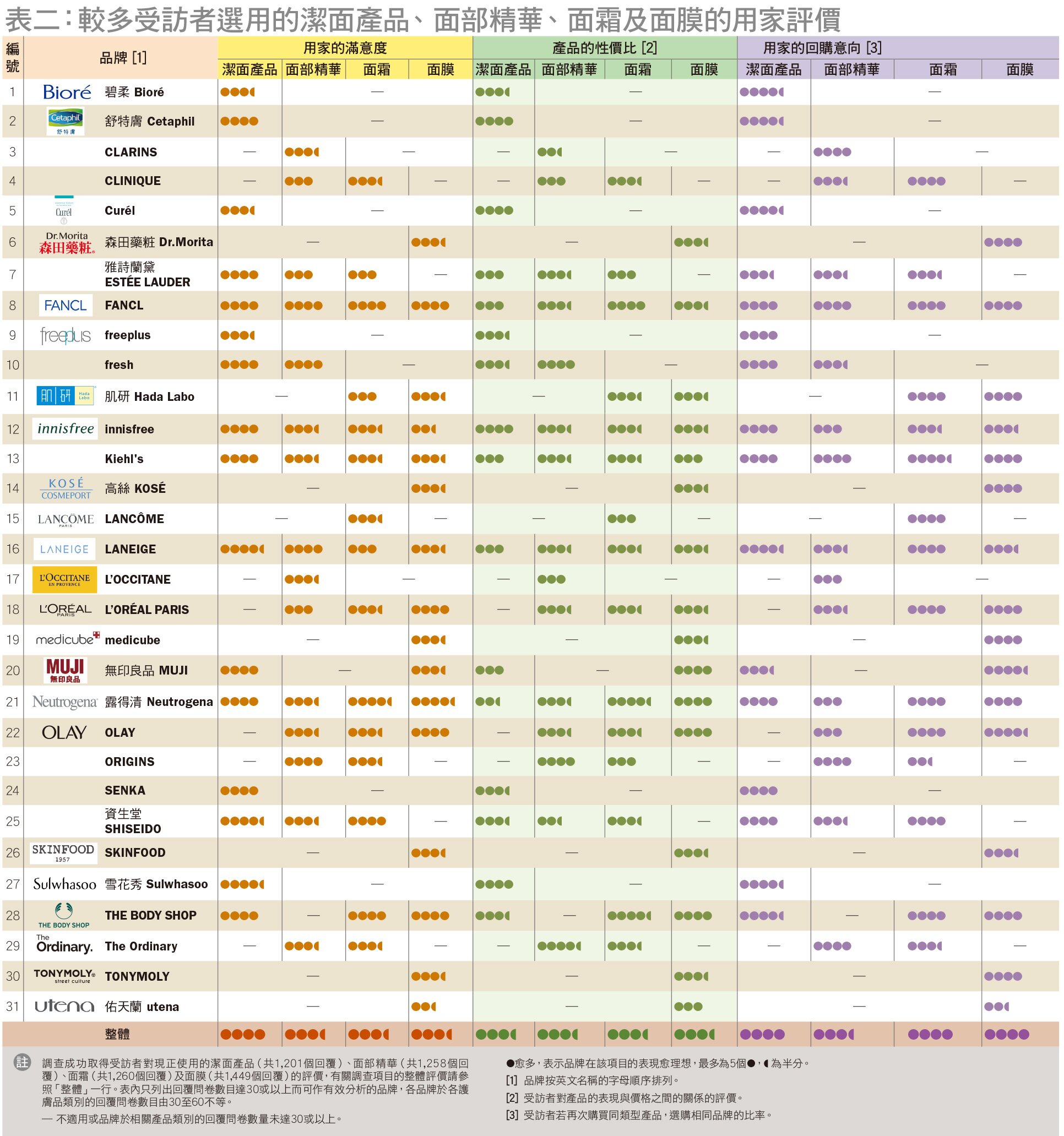 较多受访者选用的洁面产品、面部精华、面霜及面膜的用家评价