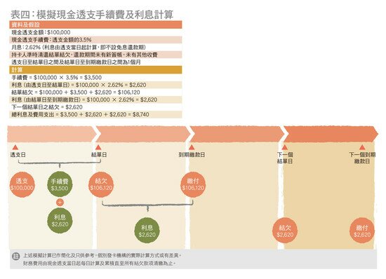 现金透支