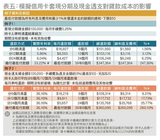 贷款成本比较