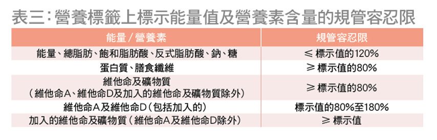 表三：營養標籤上標示能量值及營養素含量的規管容忍限