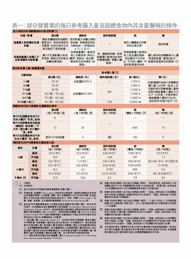 表一：部分營養素的每日參考攝入量及固體食物內其含量聲稱的條件