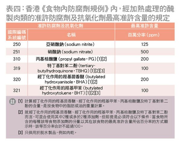 表四：香港《食物內防腐劑規例》內，經加熱處理的醃 製肉類的准許防腐劑及抗氧化劑最高准許含量的規定