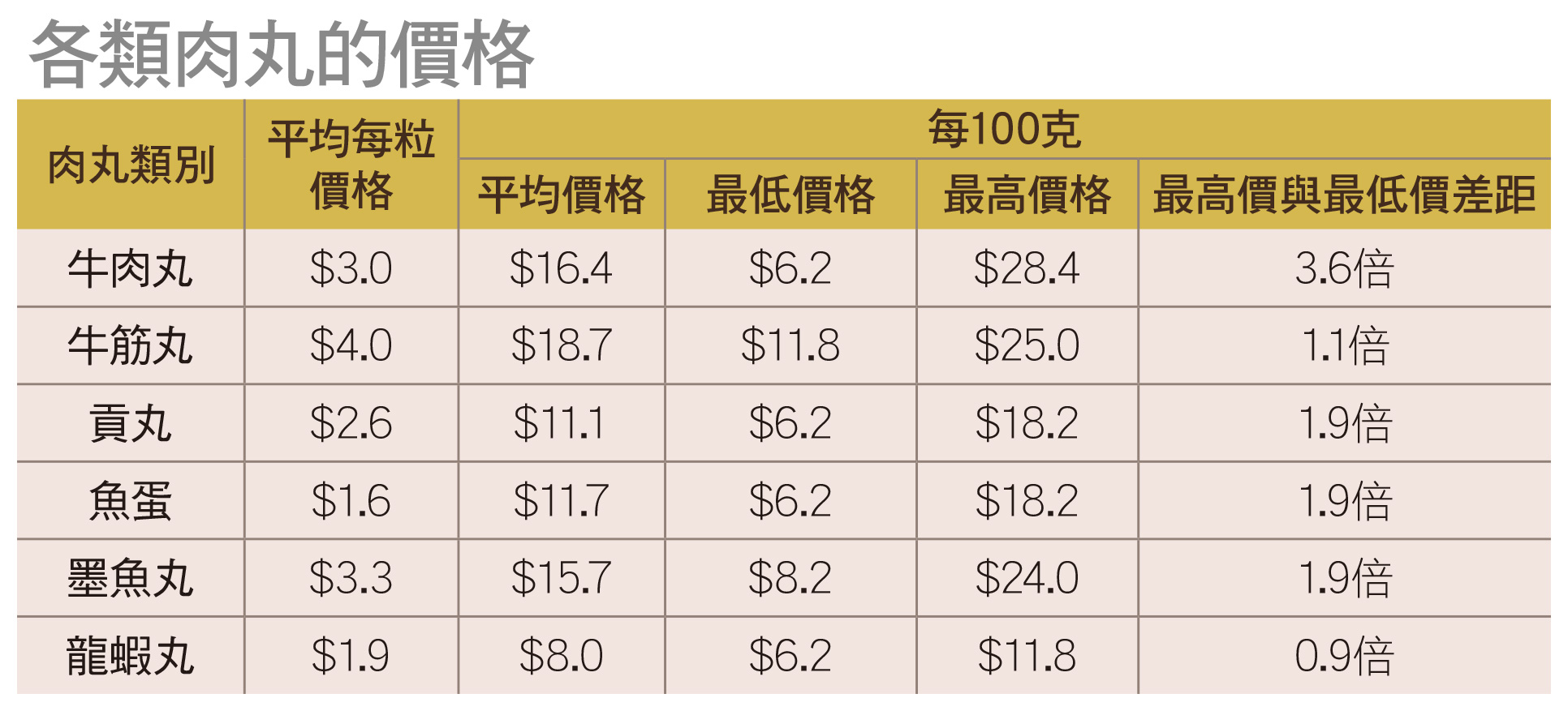 各类肉丸的价格