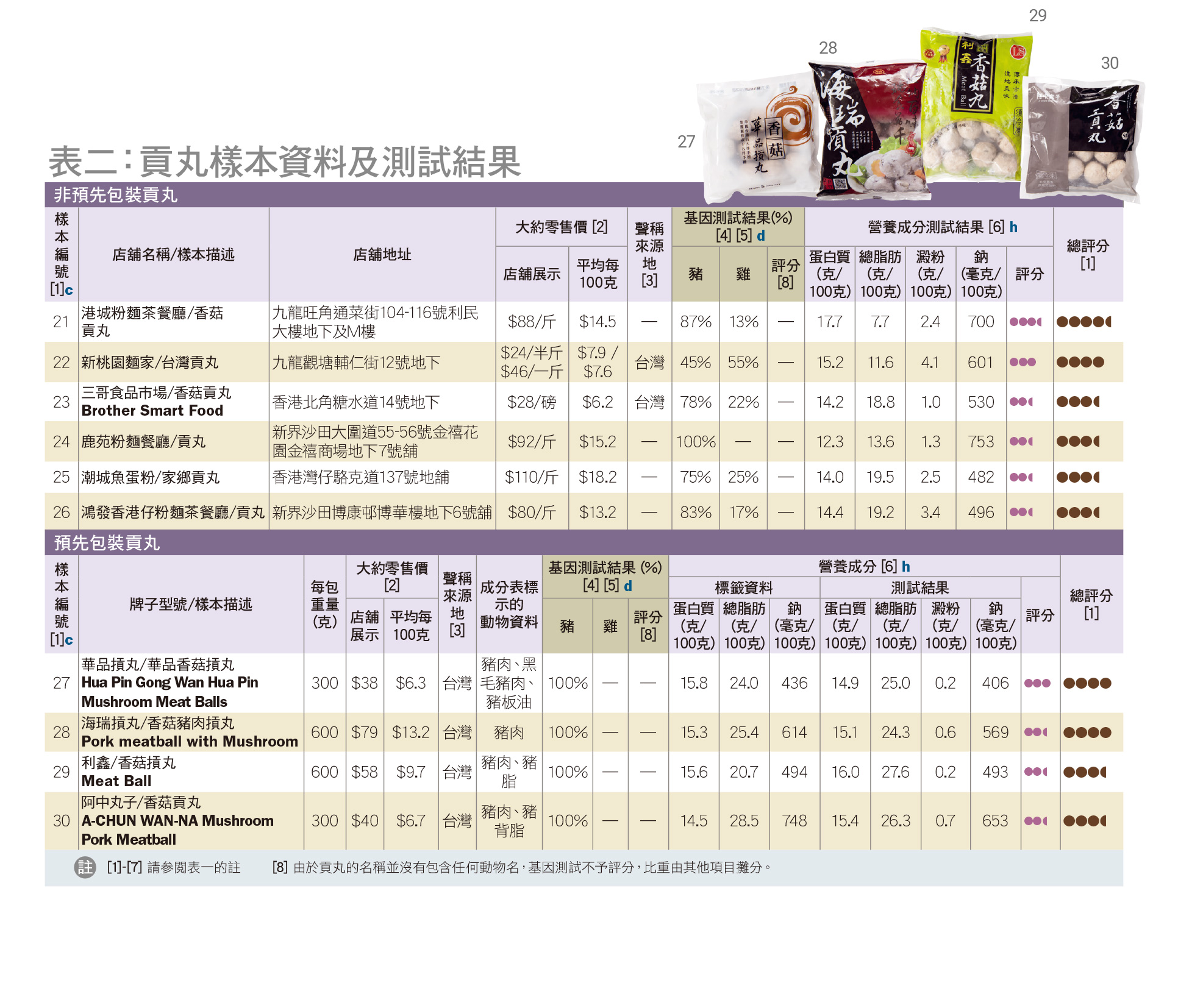 贡丸样本资料及测试结果