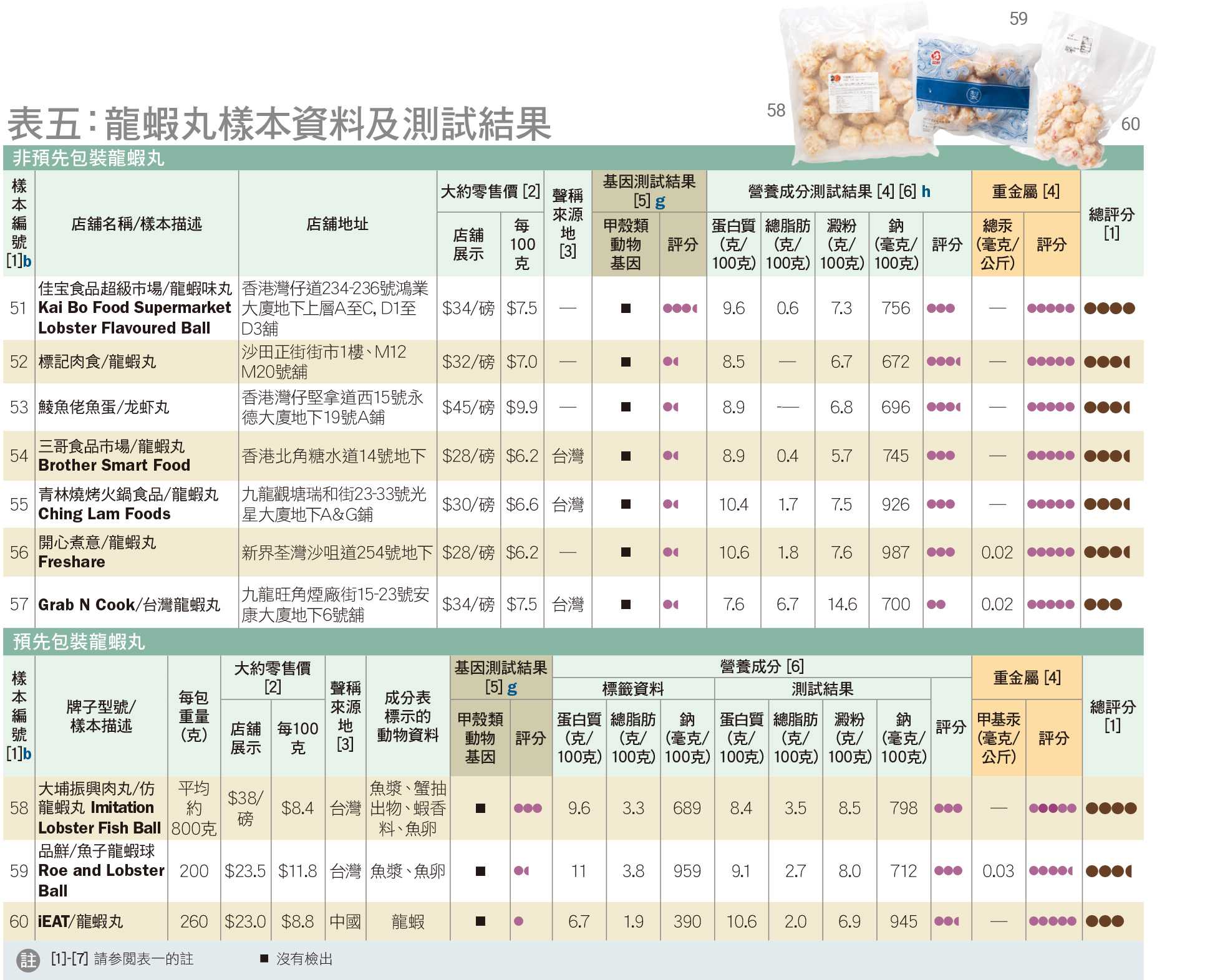 龙虾丸样本资料及测试结果