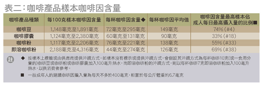 表二：咖啡產品樣本咖啡因含量