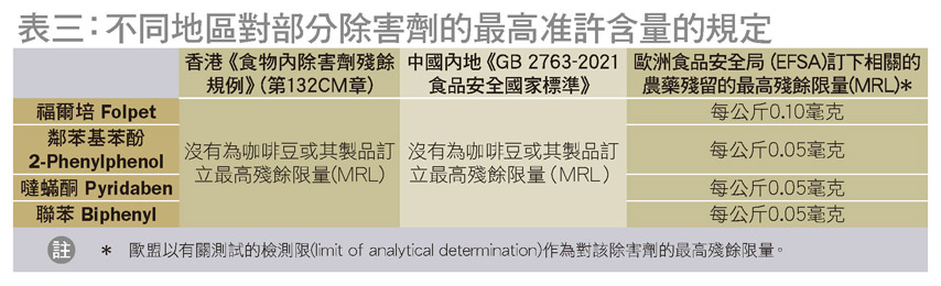 表三：不同地區對部分除害劑的最高准許含量的規定