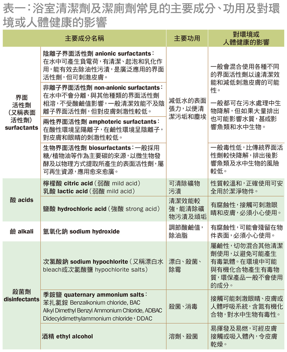 浴室清洁剂及洁厕剂成分不尽相同