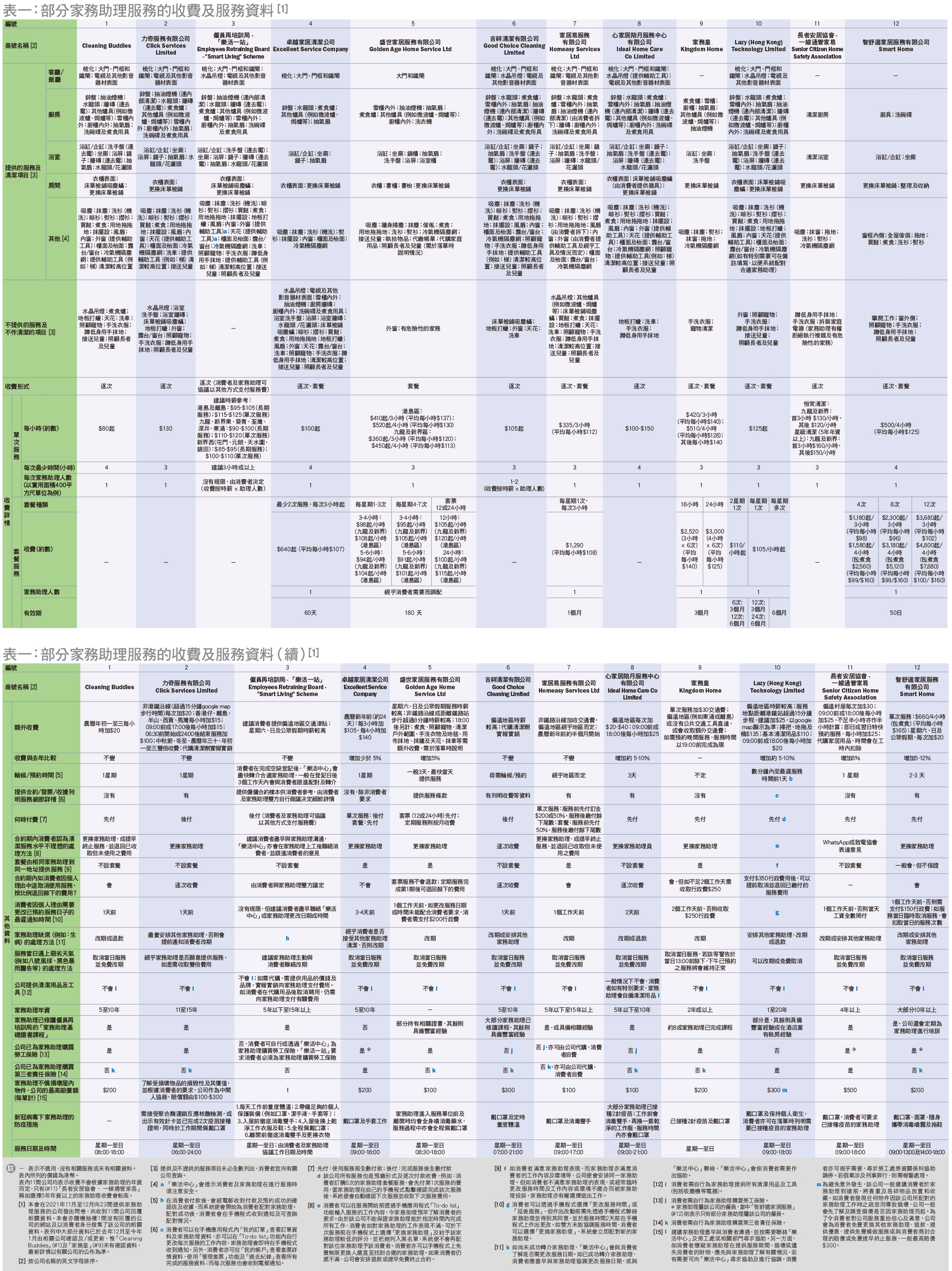 表一：部分家务助理的收费及服务资料 (续)