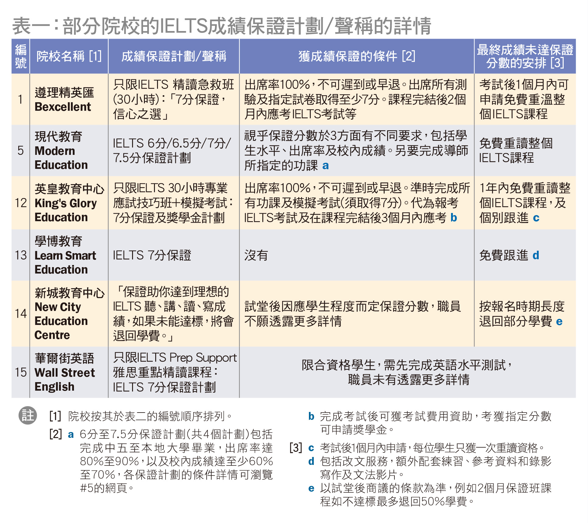 能力試及成績保證