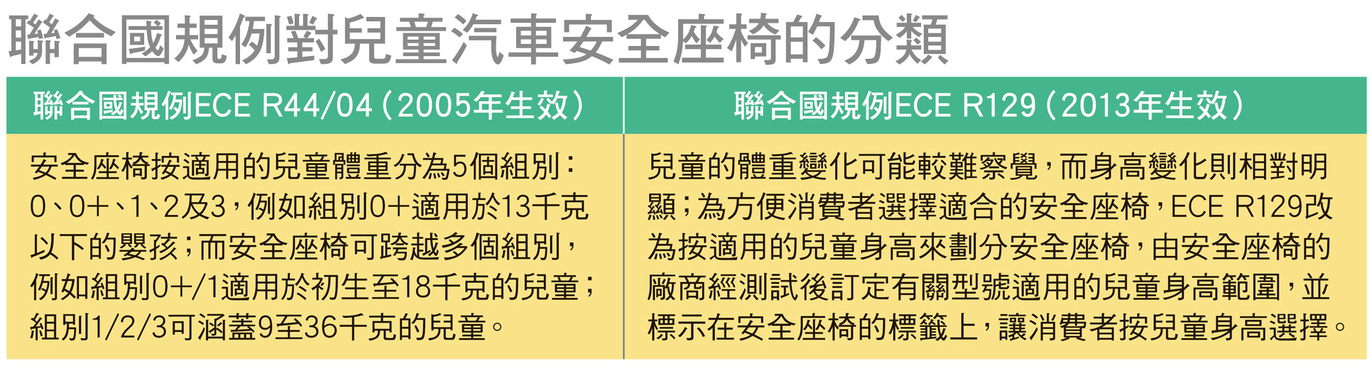 聯合國規例對兒童汽車安全座椅的分類