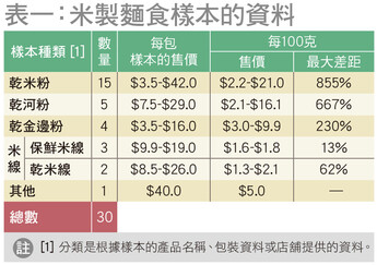 表一：米製麵食樣本的資料