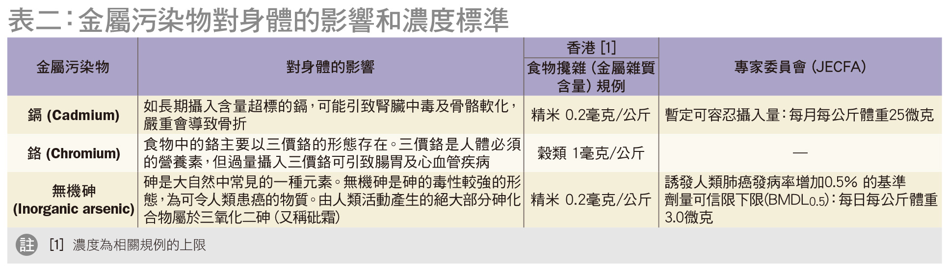 表二：金屬污染物對身體的影響和濃度標準