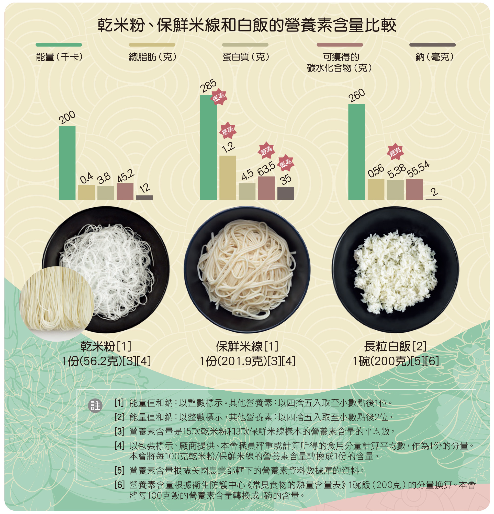 乾米粉、保鮮米線和白飯的營養素含量比較