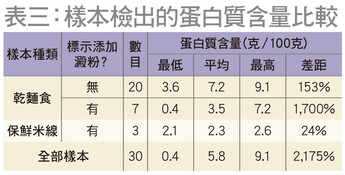 表三：樣本檢出的蛋白質含量比較