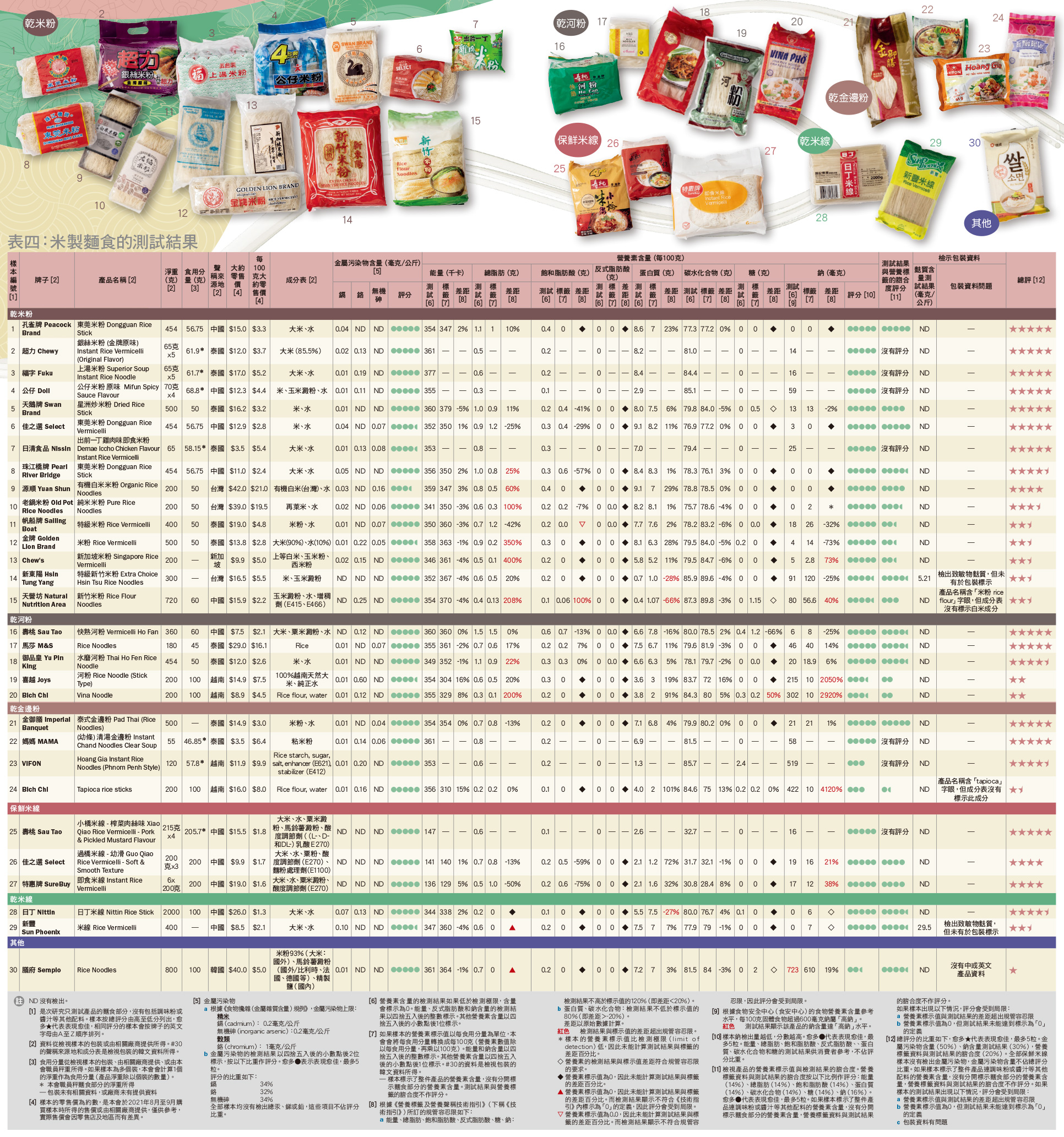 表四：米製麵食的測試結果