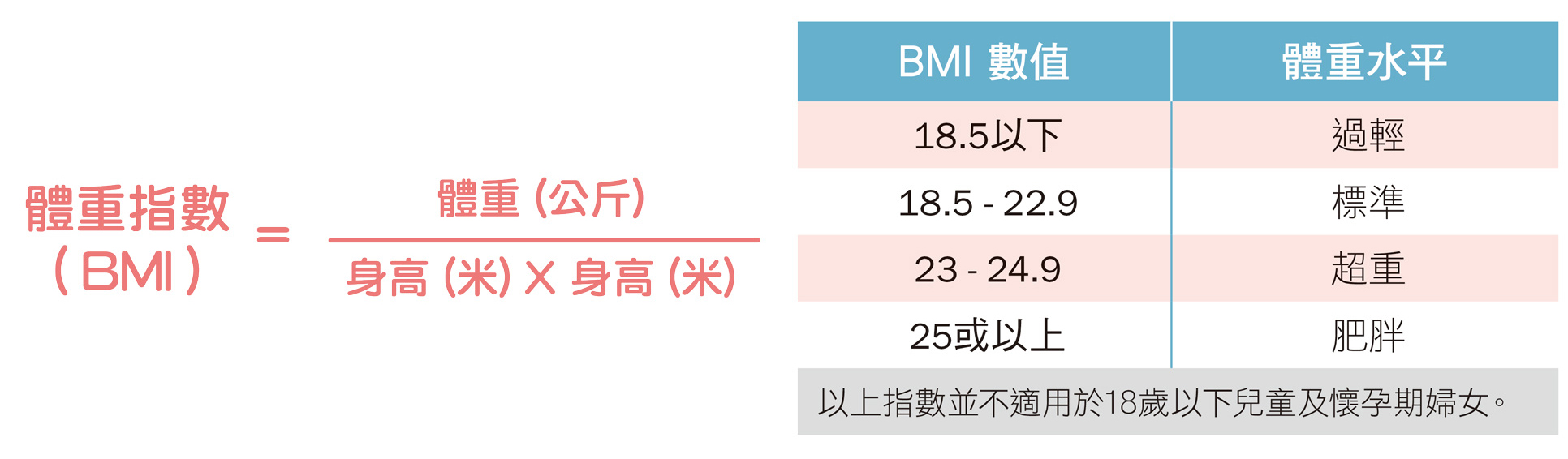 如何计算体重指数？