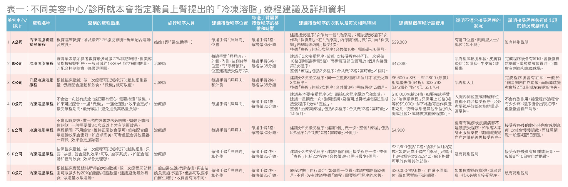 不同美容中心/诊所就本会指定职员上臂提出的「冷冻溶脂」疗程建议及详细资料