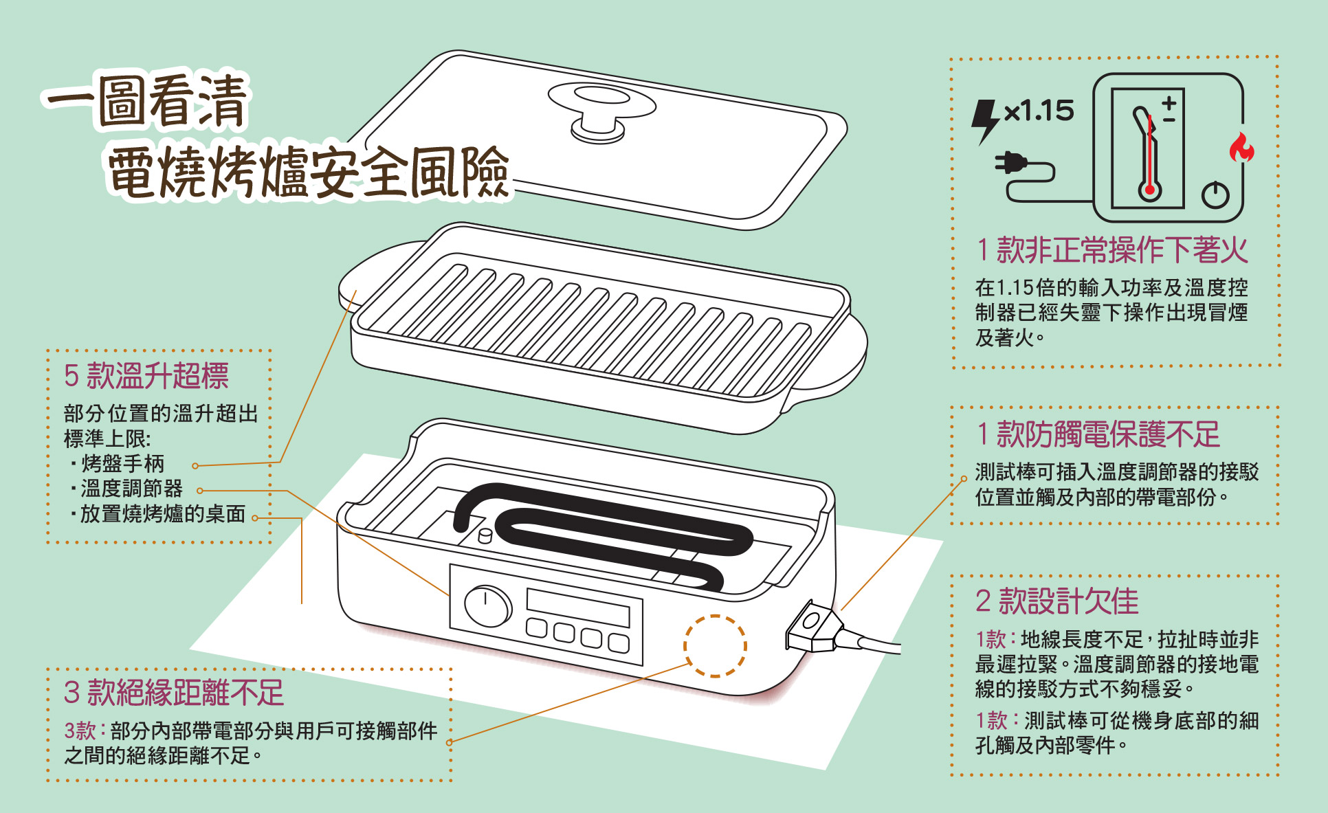 一圖看清 電燒烤爐安全風險