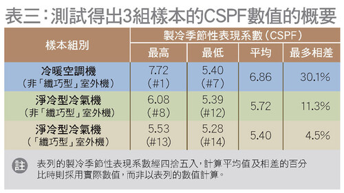 测试得出3组样本的CSPF数值的概要