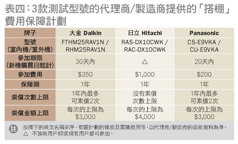 3款测试型号的代理商或制造商提供的搭棚费用保障计划