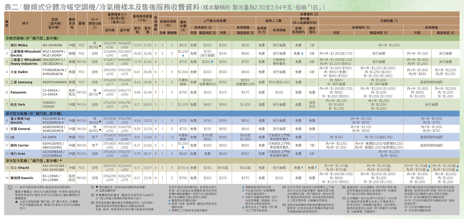 样本及售后服务收费资料